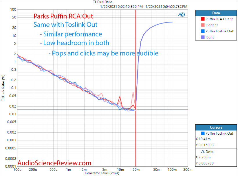 Puffin Measurement Distortion versus output level Phono Stage.png
