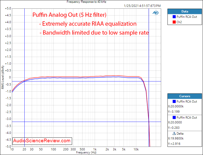 Puffin Measurement Frequency Response  Phono Stage RCA Output.png