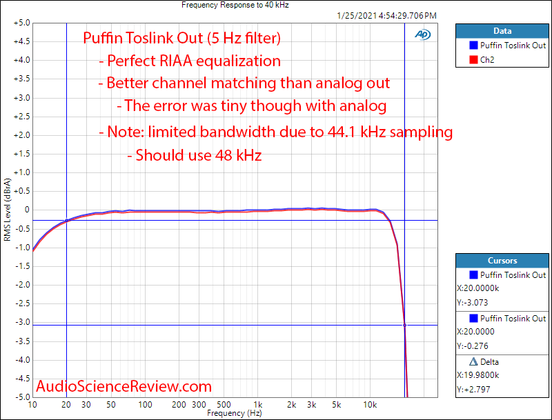 Puffin Measurement Frequency Response Phono Stage Toslink Digital Output.png