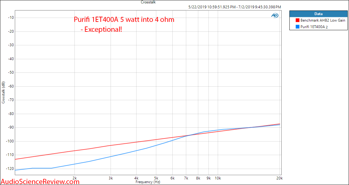 Purifi 1ET400A Class-d Amplifier Module Crosstalk Audio Measurements.png