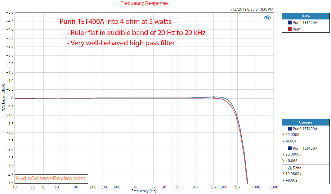 Purifi 1ET400A Class-d Amplifier Module Frequency Response Audio Measurements.png