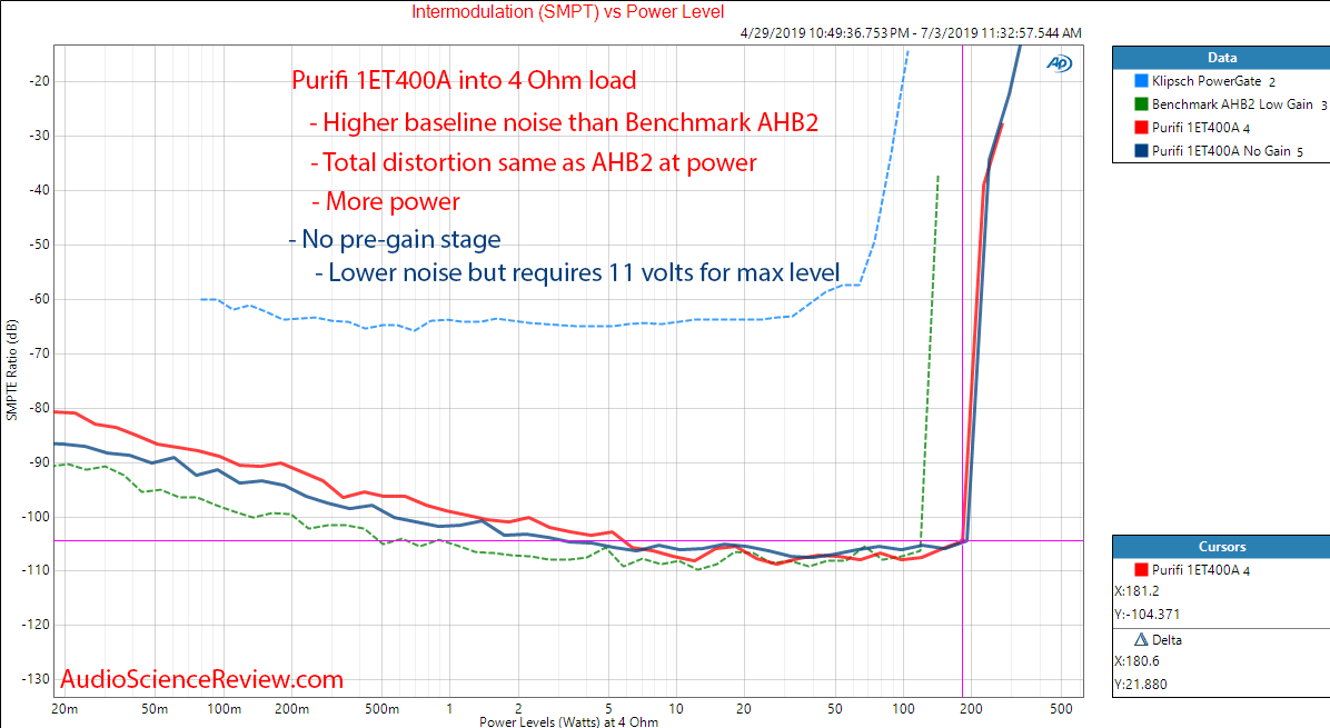 Purifi 1ET400A Class-d Amplifier Module IMD Audio Measurements.png