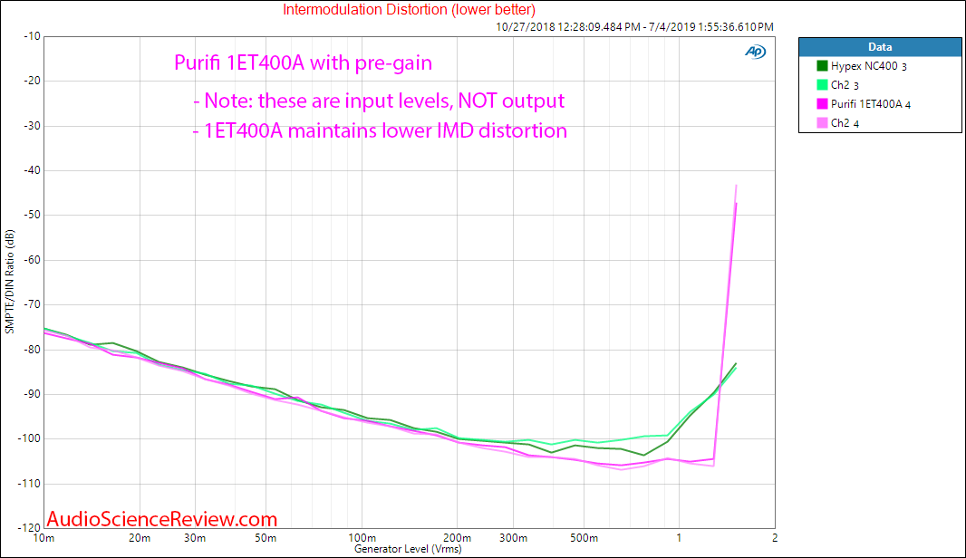 Purifi 1ET400A Class-d Amplifier Module IMD distortion compared to Hypex NC400 Audio Measureme...png