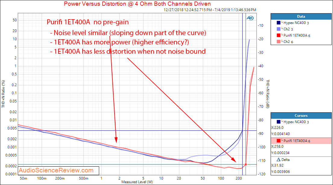 Purifi 1ET400A Class-d Amplifier Module Power into 4 ohm vs Hypex NC400 Stereo Audio Measureme...png