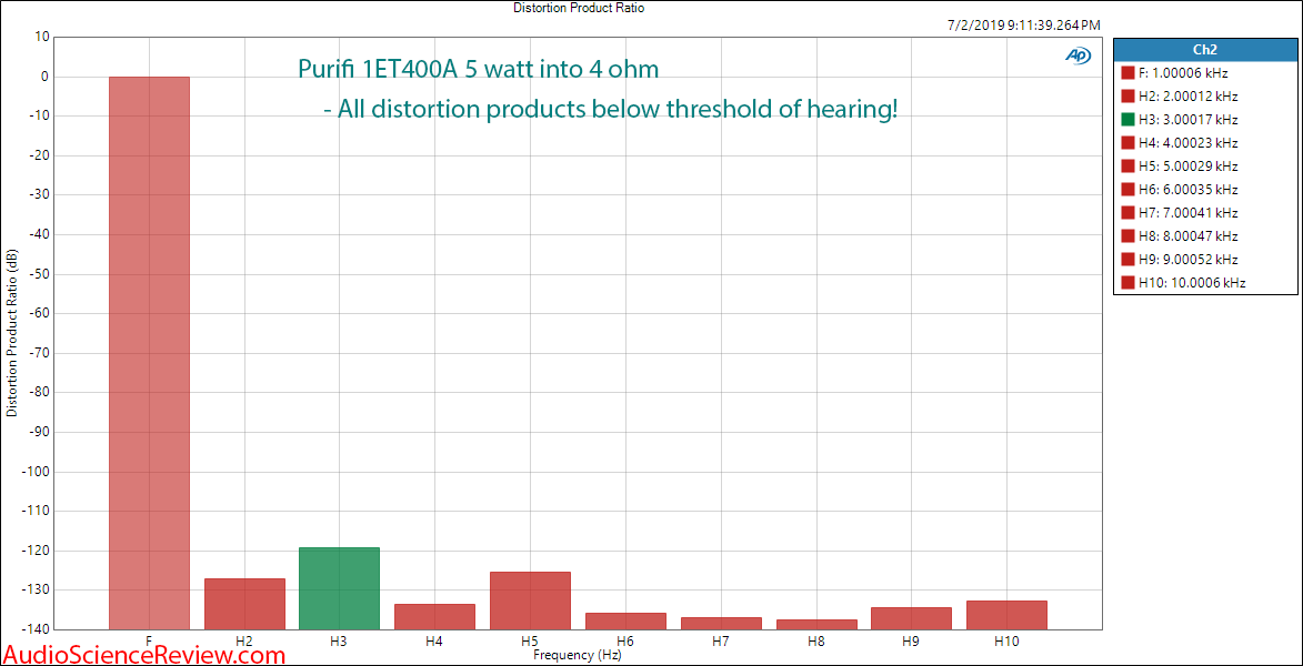 Purifi 1ET400A Class-d Amplifier Module THD Audio Measurements.png