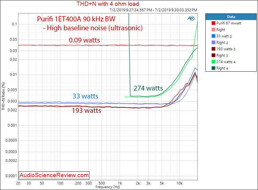 Purifi 1ET400A Class-d Amplifier Module THD vs Frequency vs Power Audio Measurements.png