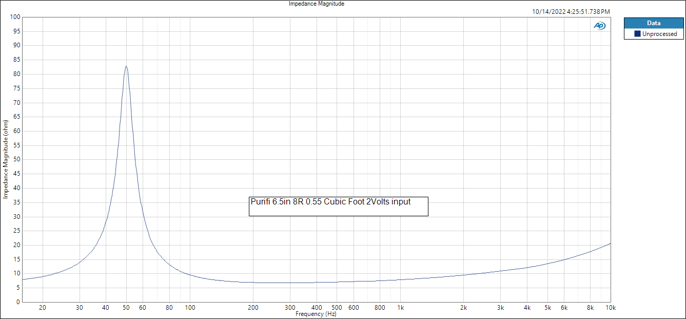 Purifi 6.5in 8R 0.55 Cubic Foot 2Volts input Impedance Magnitude.PNG