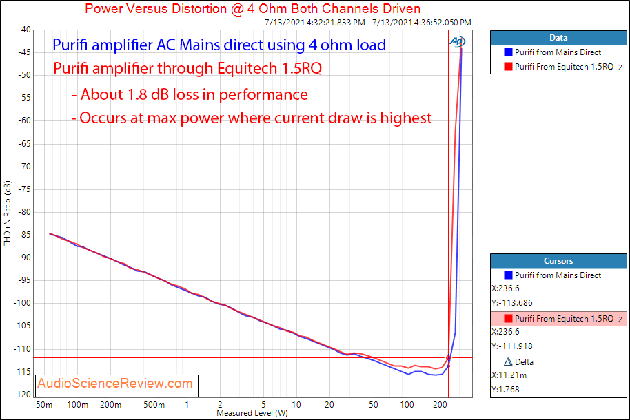 Purifi Amplifier from Equitech Balanced Power into 4 ohm load Measurements.png