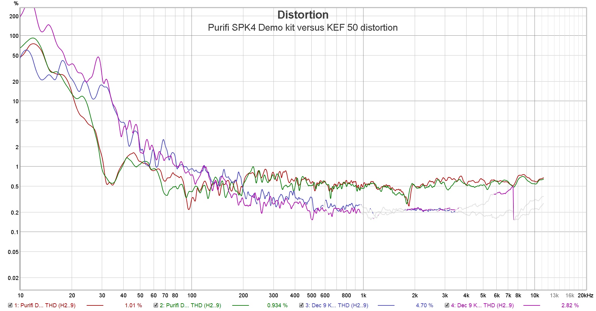 Purifi SPK4 Demo kit versus KEF 50 distortion.jpg