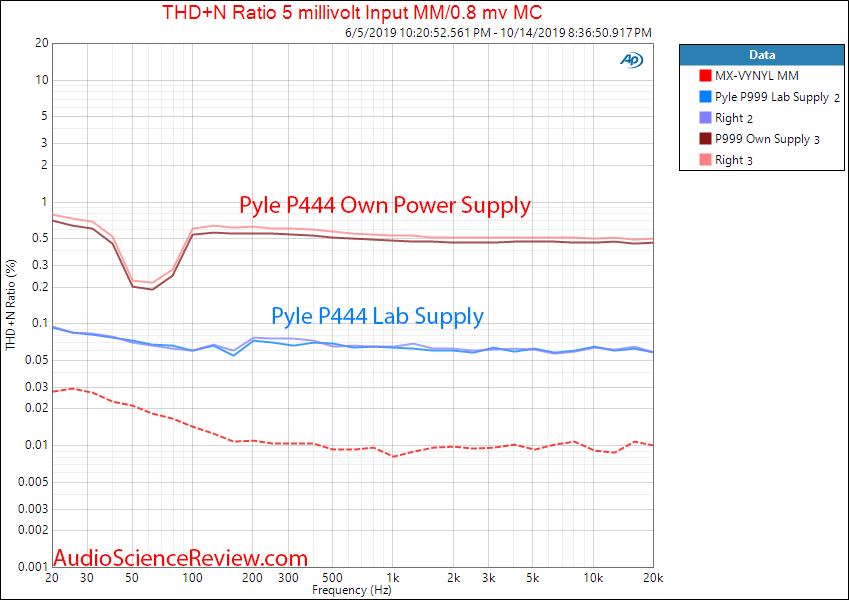 Pyle Pro P444 Phono Amp Distortion and Noise versus Frequency Audio Measurements.png