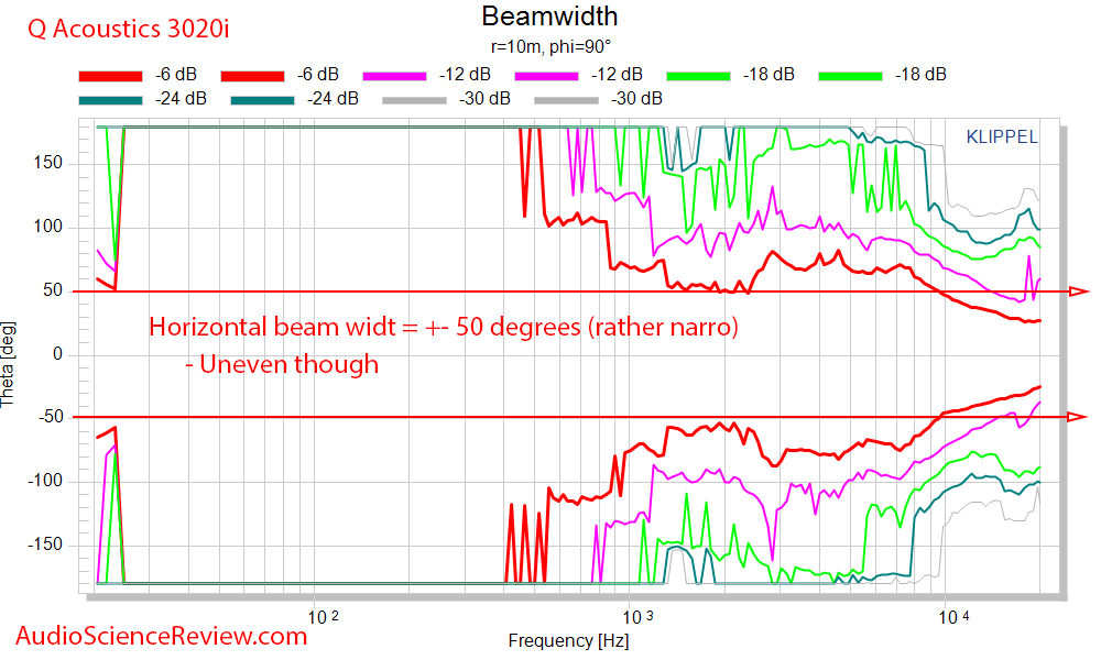 Q Acoustics 3020i Bookshelf speaker Beam Width measurements.png