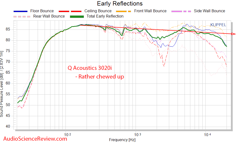Q Acoustics 3020i Bookshelf speaker CEA-2034 Spinorama early Reflections Frequency Response Me...png