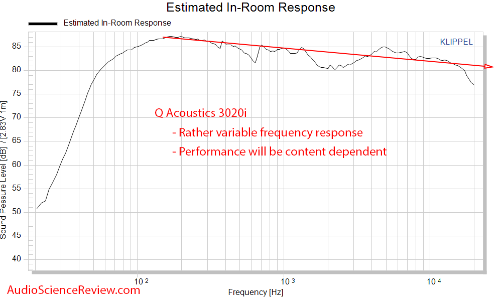 Q Acoustics 3020i Bookshelf speaker CEA-2034 Spinorama Predicted In-room Frequency Response Me...png