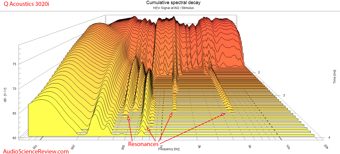 Q Acoustics 3020i Bookshelf speaker CSD Waterfall measurements.png