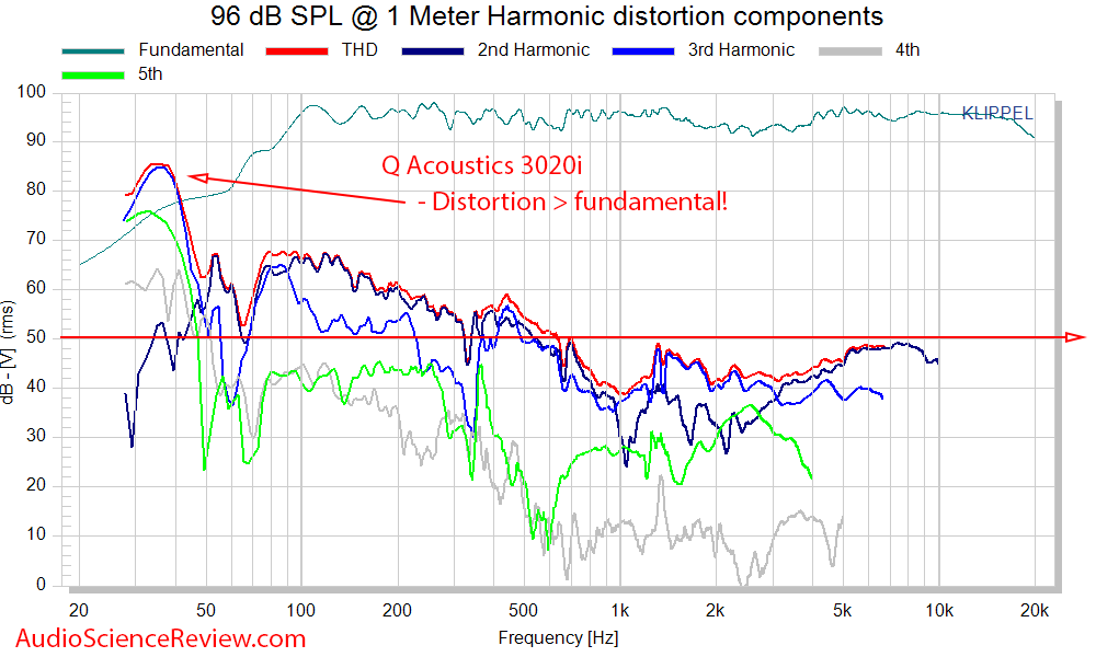 Q Acoustics 3020i Bookshelf speaker distortion THD measurements.png