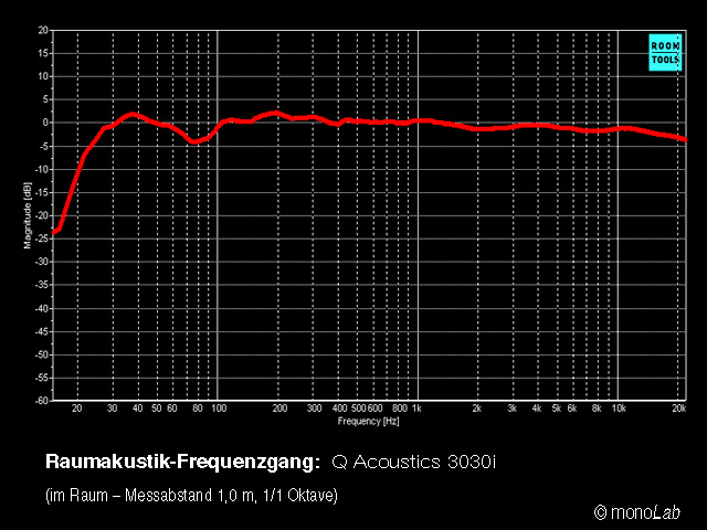 Q_Acoustics_3030i_im_Raum.jpg