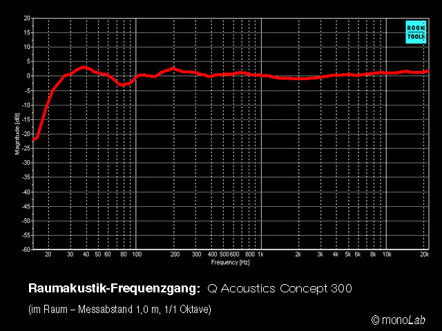 Q_Acoustics_C_300_im_Raum.jpg