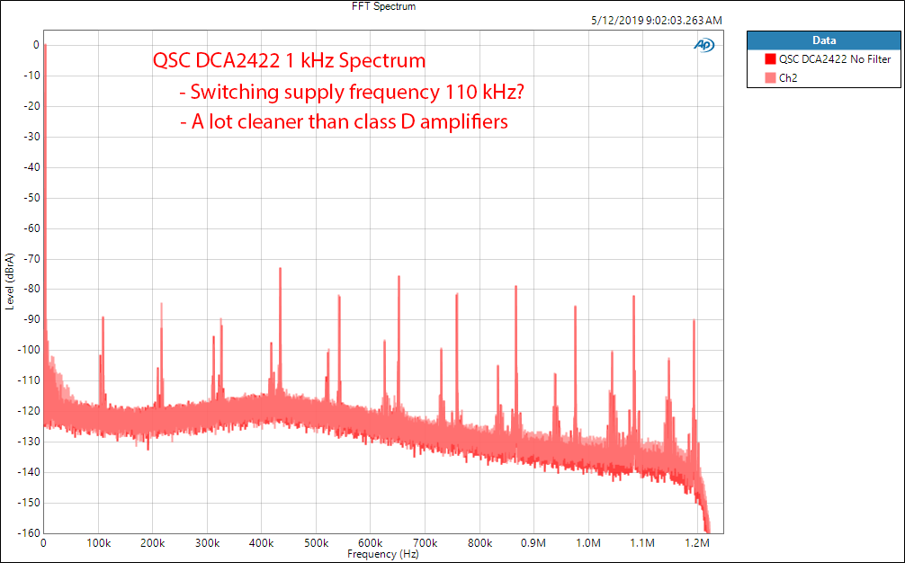 QSC DCA2422 Digital Cinema Amplifier 1 kHz FFT Audio Measurements.png