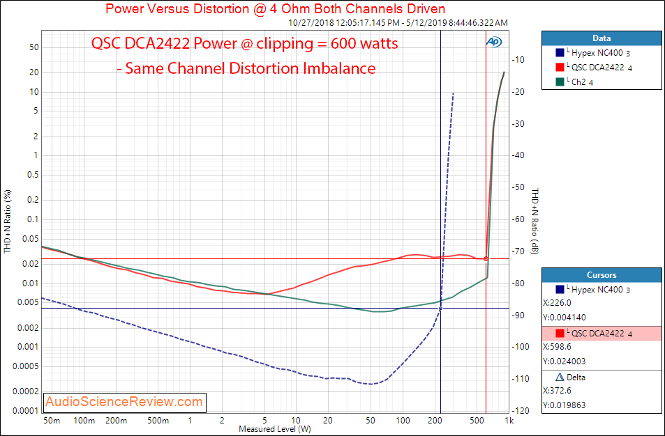 QSC DCA2422 Digital Cinema Amplifier Power at 4 Ohms Audio Measurements.png