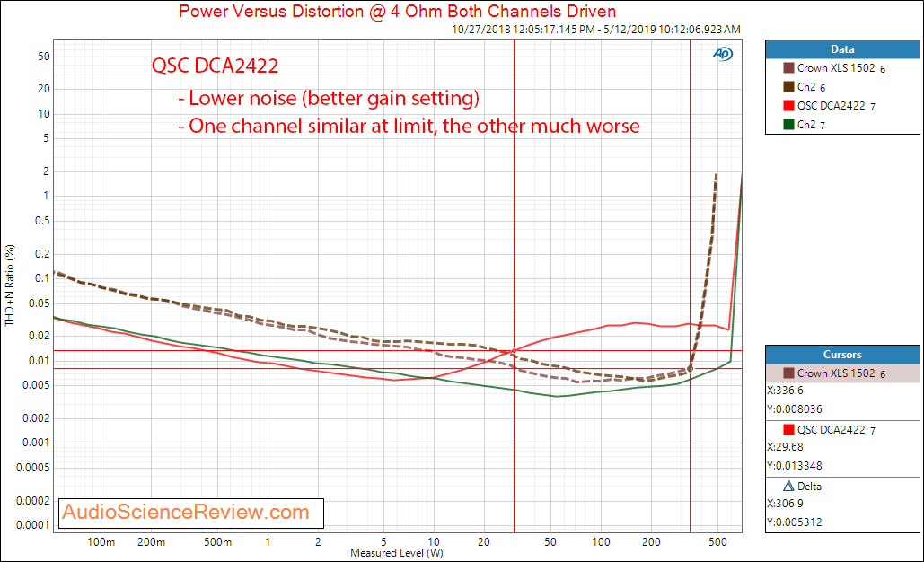 QSC DCA2422 Digital Cinema Amplifier Power at 4 Ohms Compared to Crown XLS1502 Audio Measureme...png