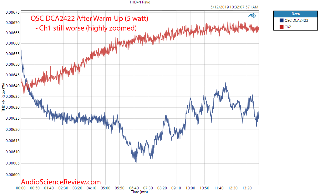 QSC DCA2422 Digital Cinema Amplifier Warm Up Audio Measurements.png