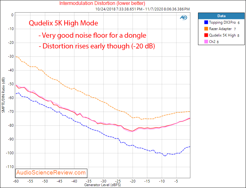 Qudelix 5K Portable DAC and Headphone Amp USB IMD Audio Measurements.png