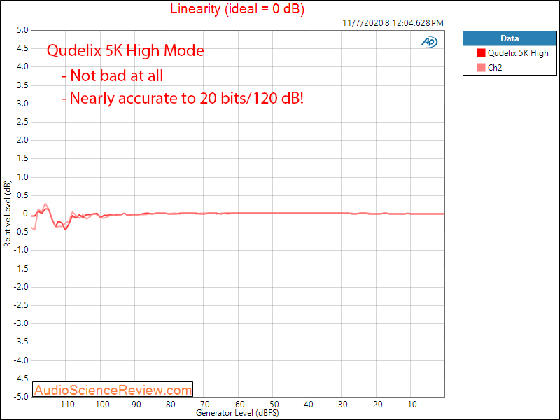 Qudelix 5K Portable DAC and Headphone Amp USB linearity Audio Measurements.png