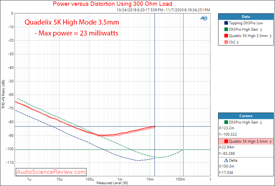 Qudelix 5K Portable DAC and Headphone Amp USB  Power into 300 ohm unbalanced Audio Measurements.png