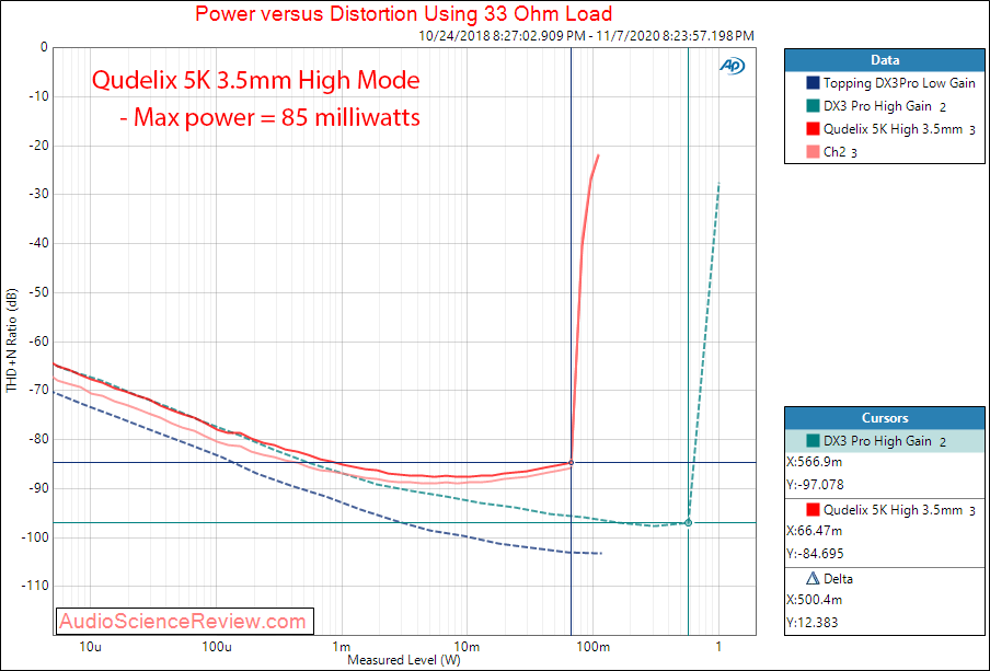 Qudelix 5K Portable DAC and Headphone Amp USB  Power into 33 ohm unbalanced Audio Measurements.png