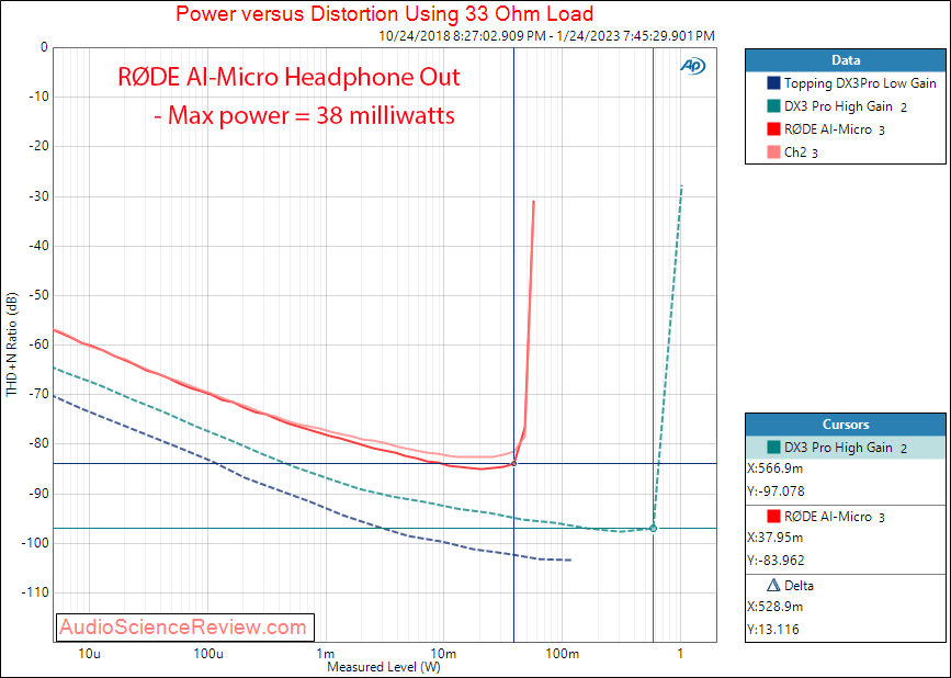 RØDE AI-Micro Headphone Out Power into 32 ohm Measurements.png