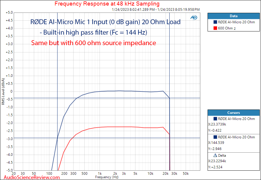 RØDE AI-Micro Microphone In Frequency Response Measurements.png