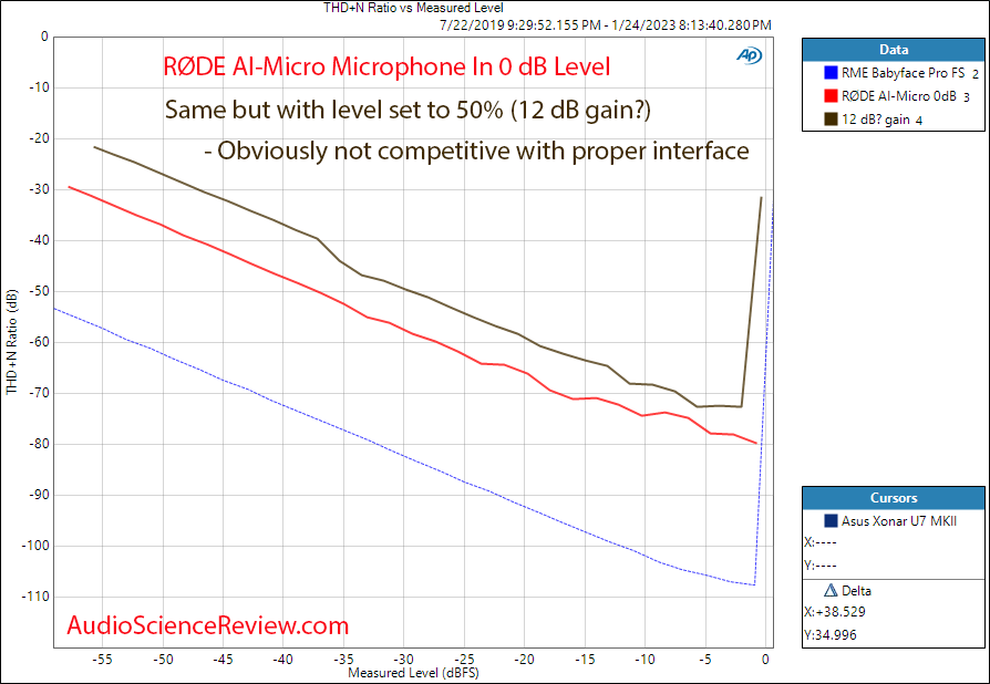 RØDE AI-Micro Microphone In THD+N vs Level Measurements.png
