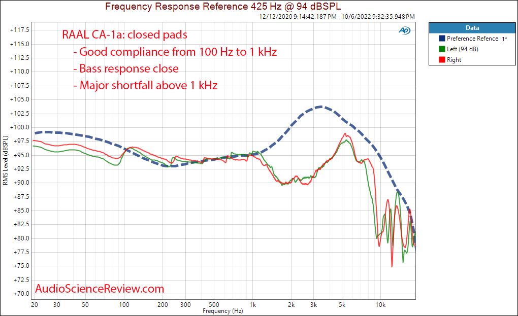 Raal requisite True Ribbon Headphone Closed Pad Frequency Response Measurement.png