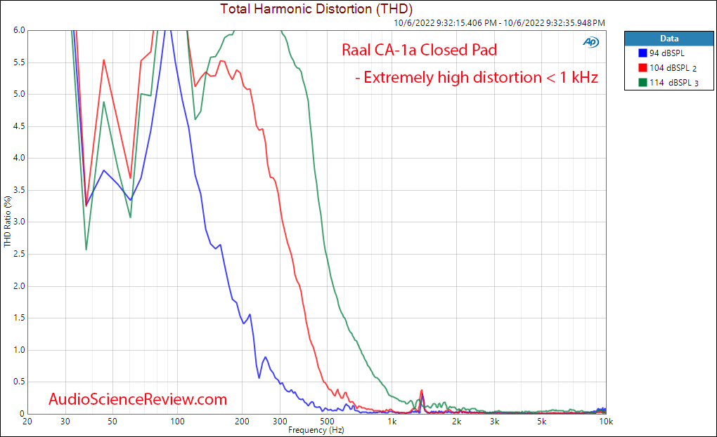 Raal requisite True Ribbon Headphone Closed Pad Relative Distortion Measurement.png