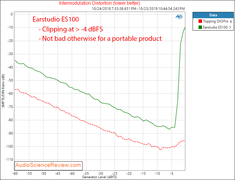 Radstone Earstudio ES100 Bluetooth Headphone DAC and Amp IMD Audio Measurements.png