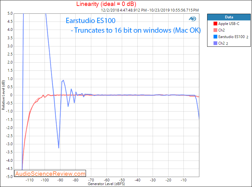 Radstone Earstudio ES100 Bluetooth Headphone DAC and Amp Linearity Audio Measurements.png