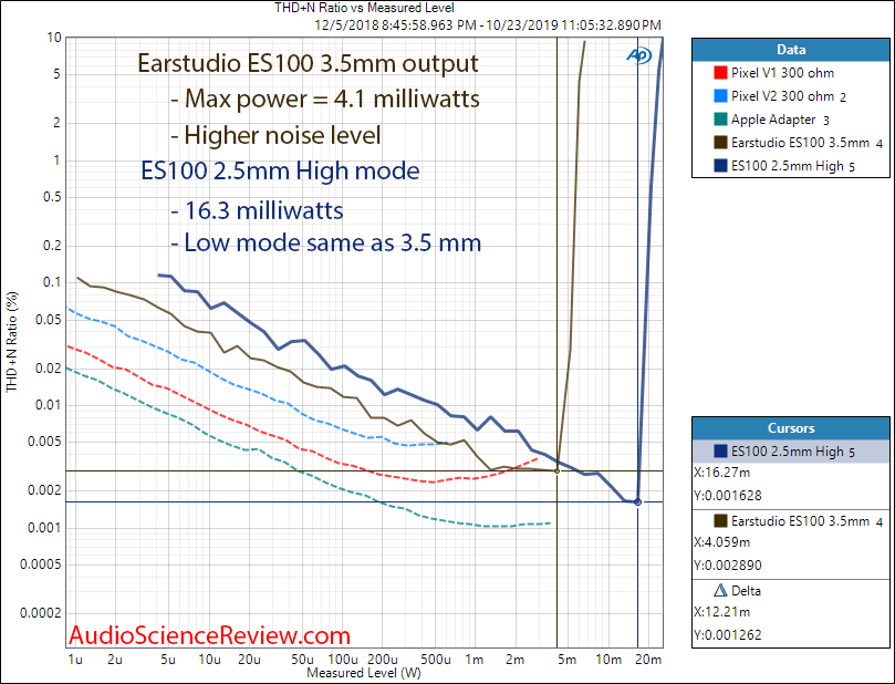 Radstone Earstudio ES100 Bluetooth Headphone DAC and Amp Power into 300 ohm Audio Measurements.png