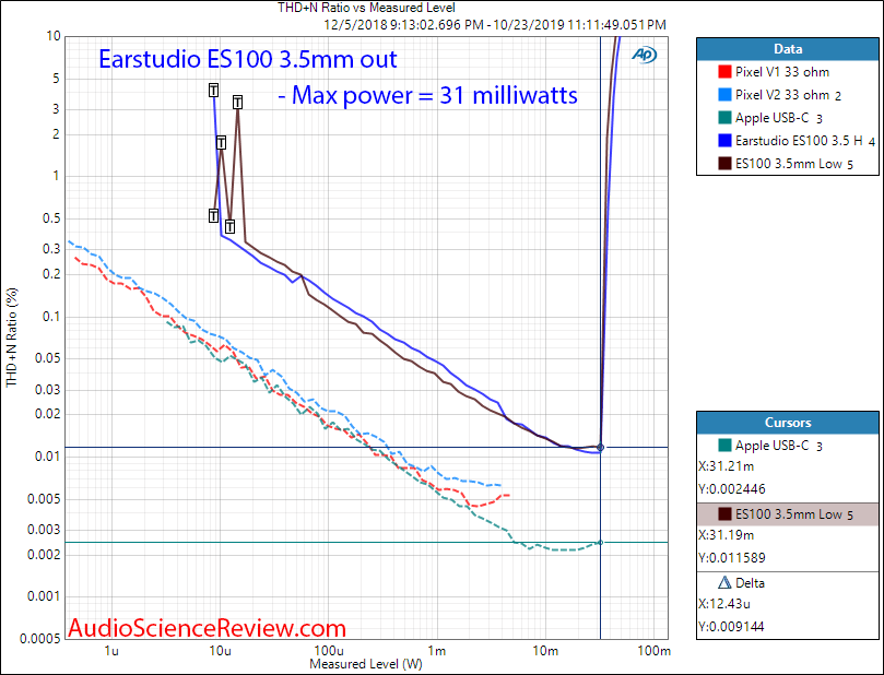 Radstone Earstudio ES100 Bluetooth Headphone DAC and Amp Power into 33 ohm Audio Measurements.png