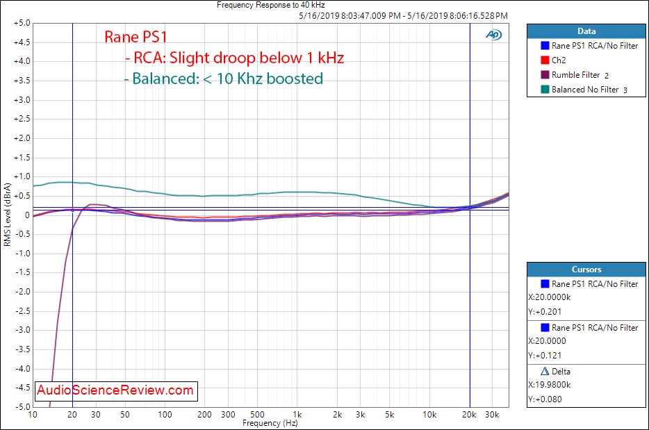 Rane PS1 Phono Preamplifier Frequency Response Audio Measurements.png