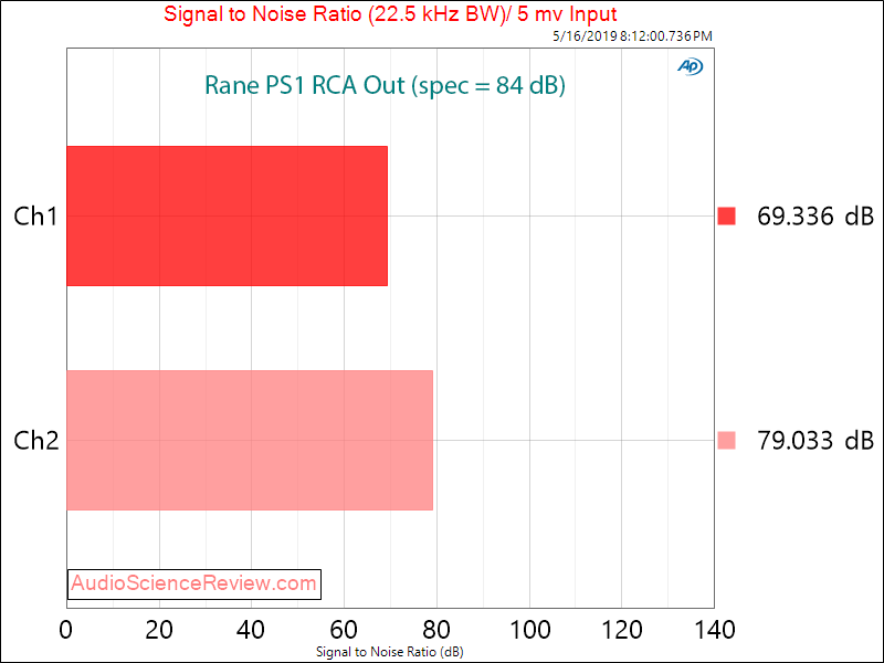 Rane PS1 Phono Preamplifier SNR Audio Measurements.png