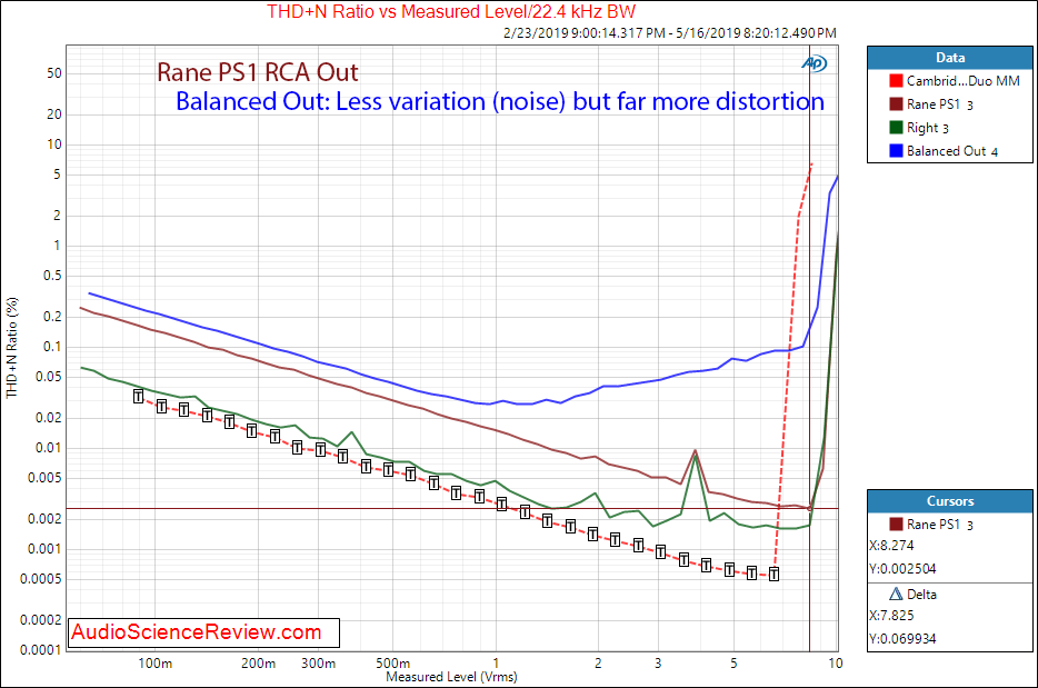 Rane PS1 Phono Preamplifier THD+N vs Level Audio Measurements.png