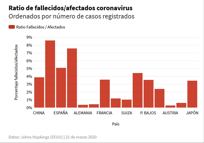 Ratio de fallecidos - afectados coronavirus 21032020.png