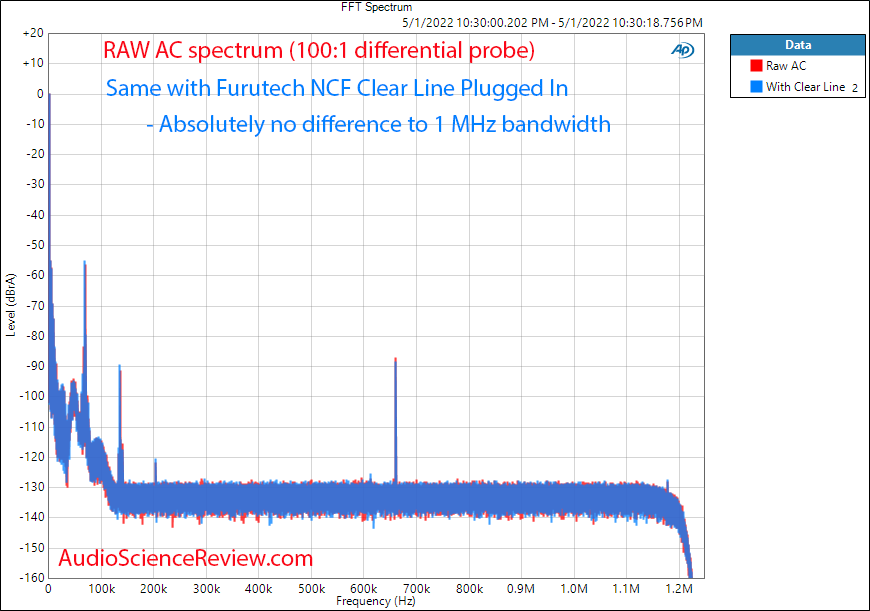 Raw AC Noise and Distortion with Furutech NCF Clear Line Filter FFT Measurement.png