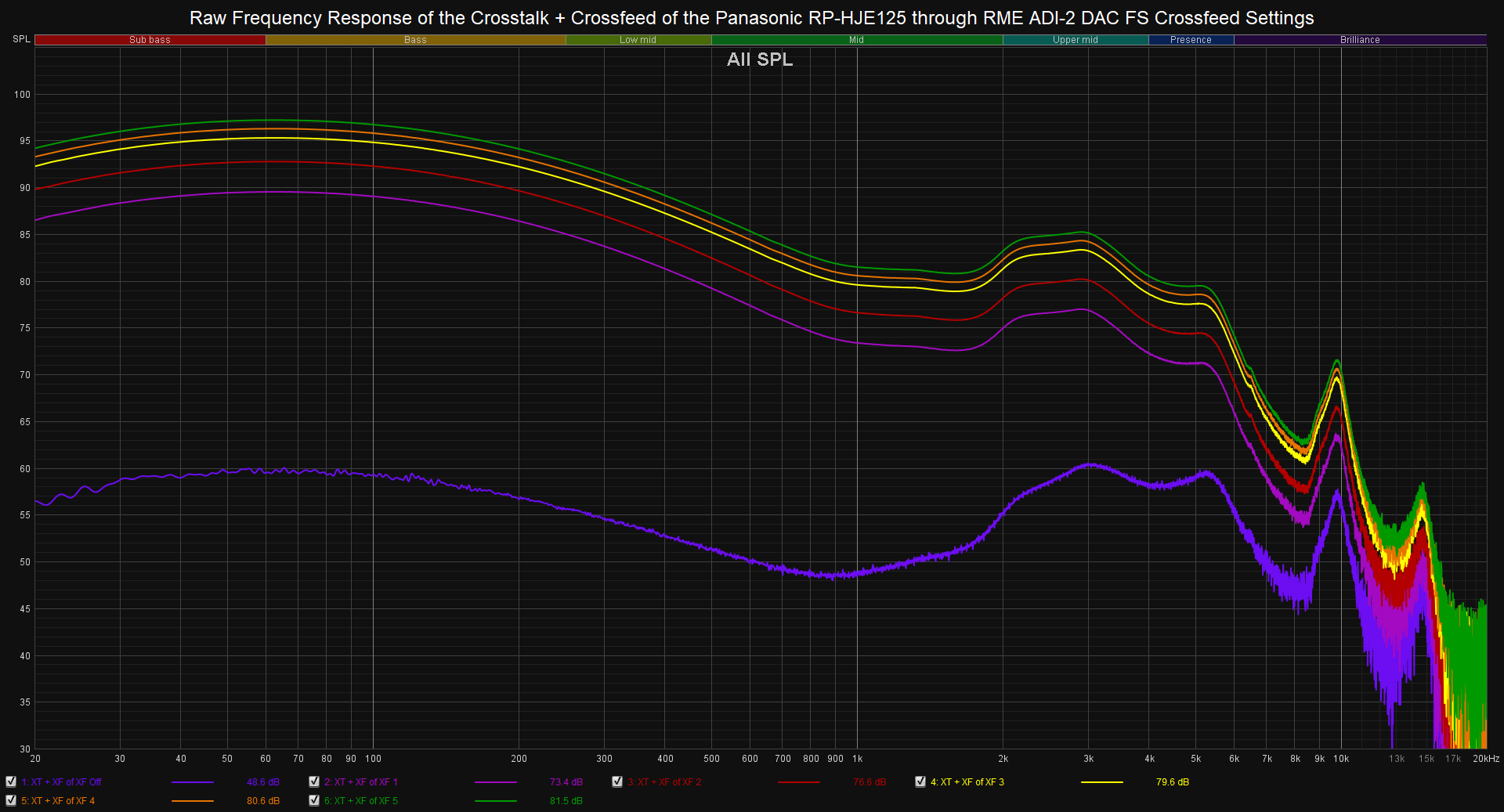 Raw Frequency Response of the Crosstalk + Crossfeed of the Panasonic RP-HJE125 through RME ADI...png