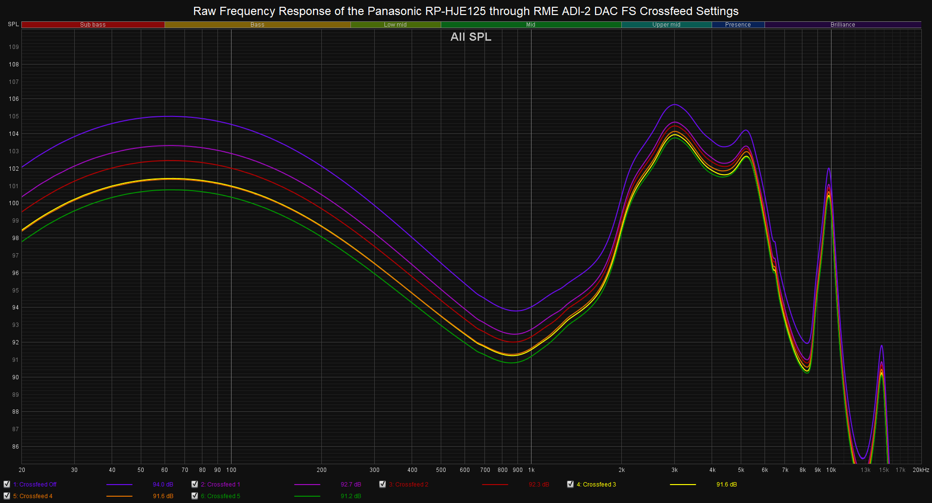 Raw Frequency Response of the Panasonic RP-HJE125 through RME ADI-2 DAC FS Crossfeed Settings.png