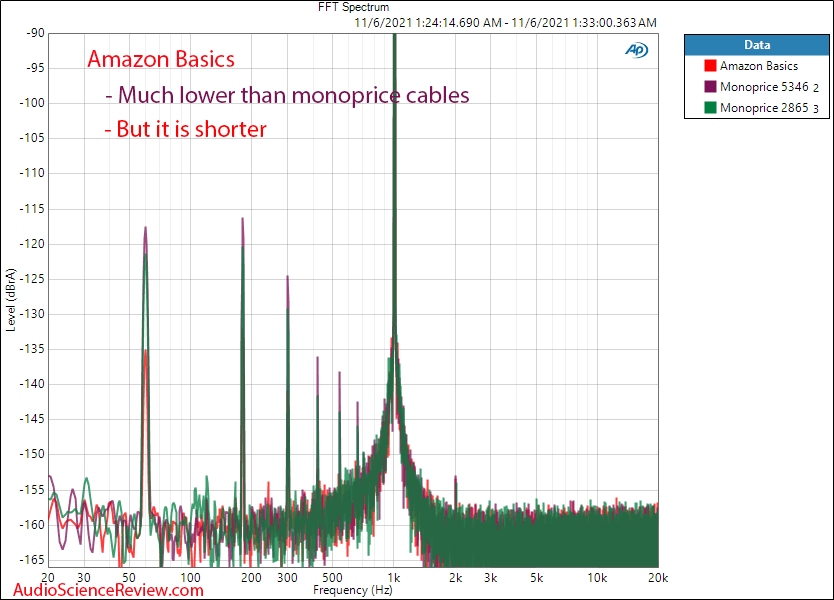 RCA Cable EMI Interference Amazon Basics vs Monoprice.png