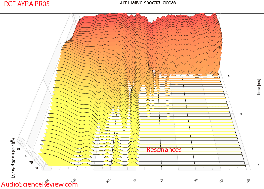 RCF AYRA PR05 Measurements CSD Waterfall Powered Studio Monitor Budget.png