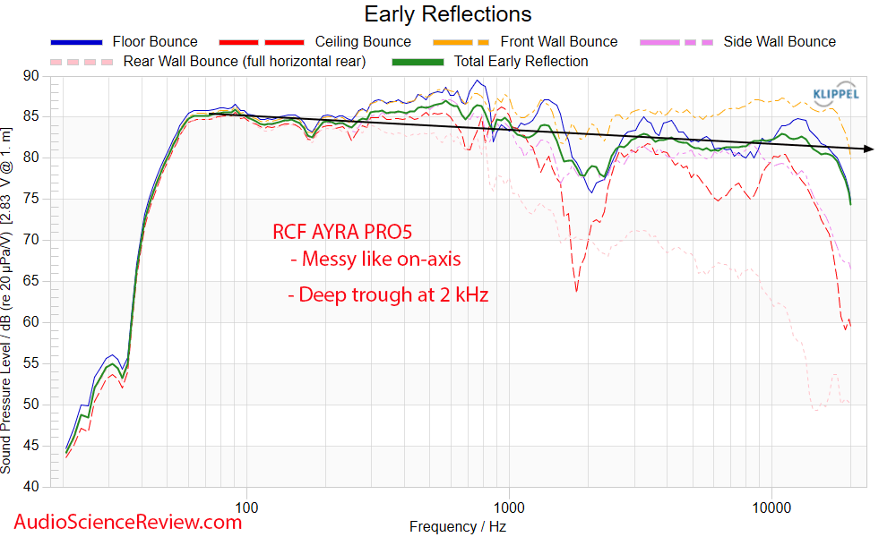 RCF AYRA PR05 Measurements Early Window Frequency Response Powered Studio Monitor Budget.png