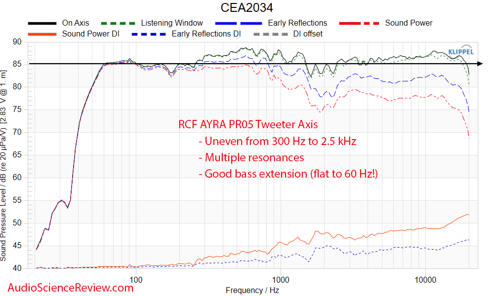 RCF AYRA PR05 Measurements Frequency Response Powered Studio Monitor Budget.png