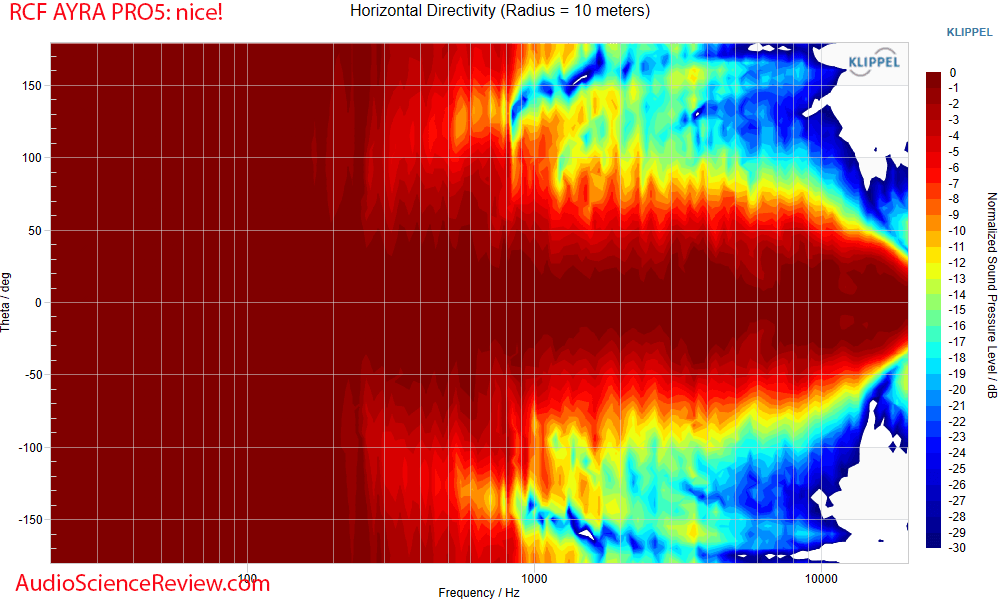 RCF AYRA PR05 Measurements Horizontal Directivity Powered Studio Monitor Budget.png